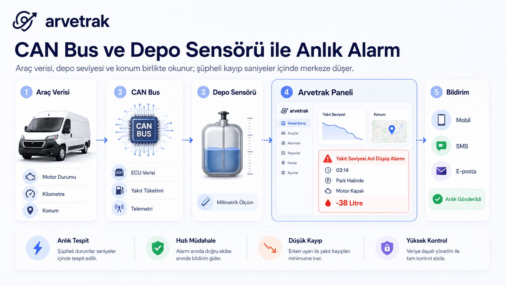 CAN Bus ve depo sensörüyle anlık yakıt alarmı ekranı.