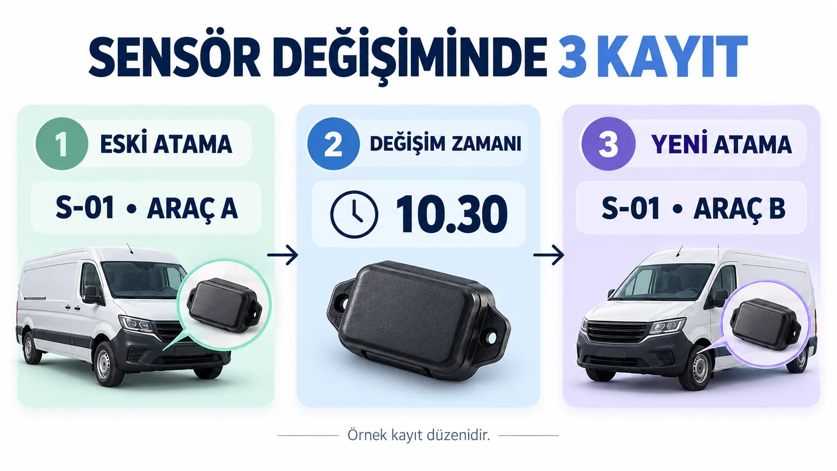 S-01 sensörünün Araç A atamasından 10.30 değişim kaydıyla Araç B atamasına geçişini gösteren temsili şema