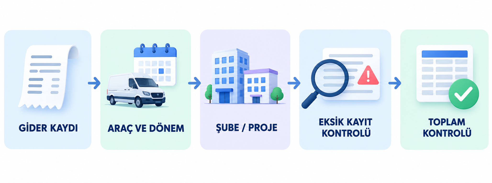 Araç gider kaydından araç ve dönem eşleştirmesine, şube ve proje ayrımına, eksik kayıt ve toplam kontrolüne uzanan beş adım