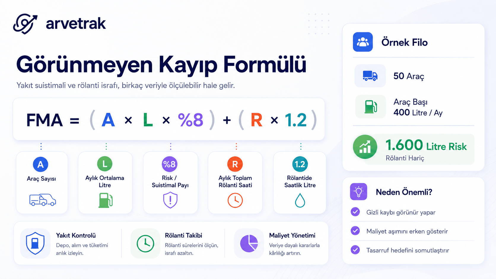 Filo yakıt maliyetindeki kayıpları gösteren analiz.