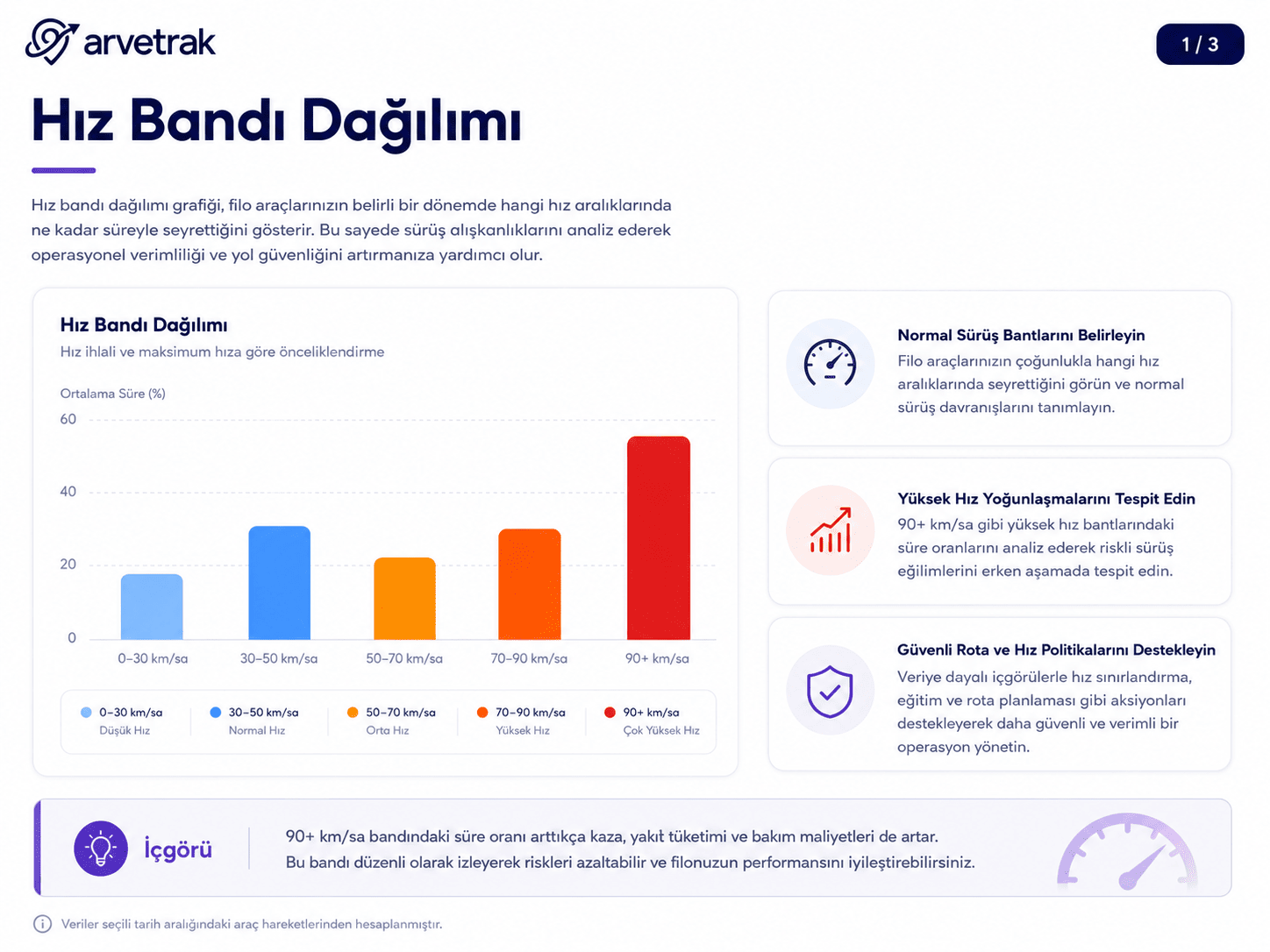 Filo yönetiminde hız bandı dağılımı grafiği.