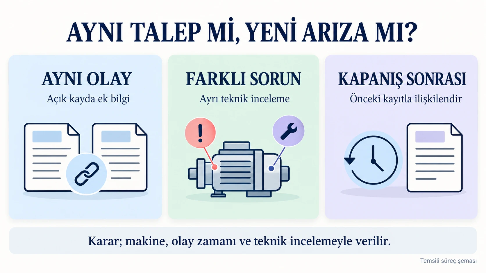 QR arıza bildiriminde aynı olay, farklı sorun ve kapanış sonrası tekrar için üç ayrı inceleme yolu