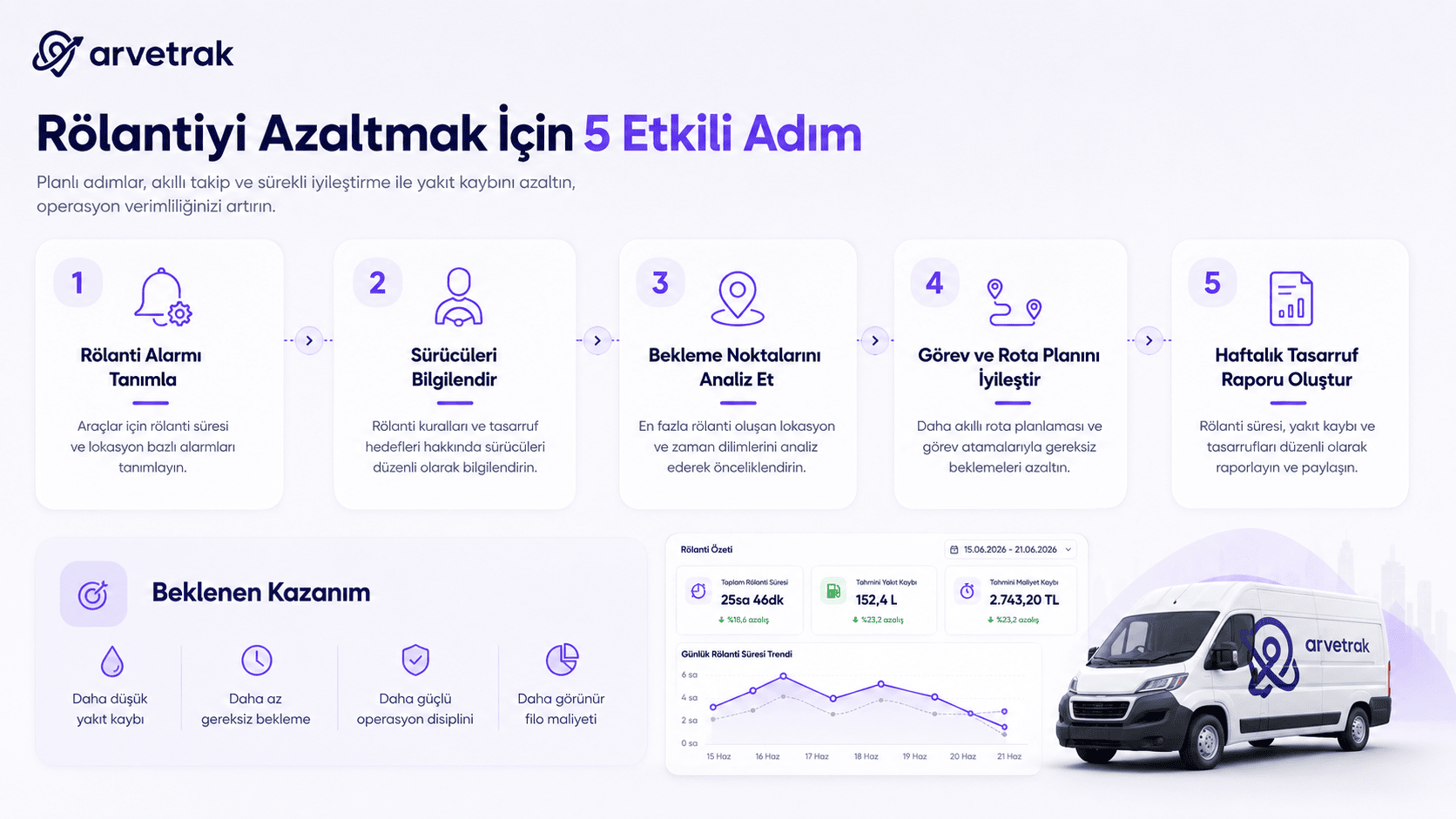 Rölantiyi azaltmaya yönelik adımları gösteren ekran.