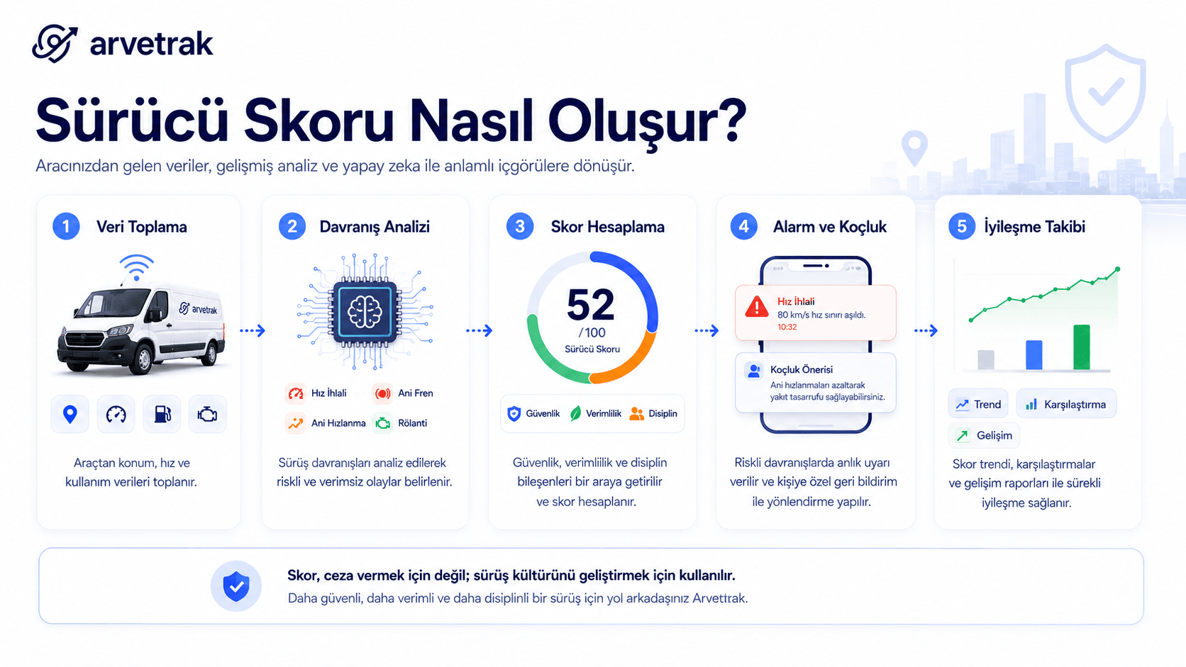 Araç takip sisteminde sürücü skoru ekranı.
