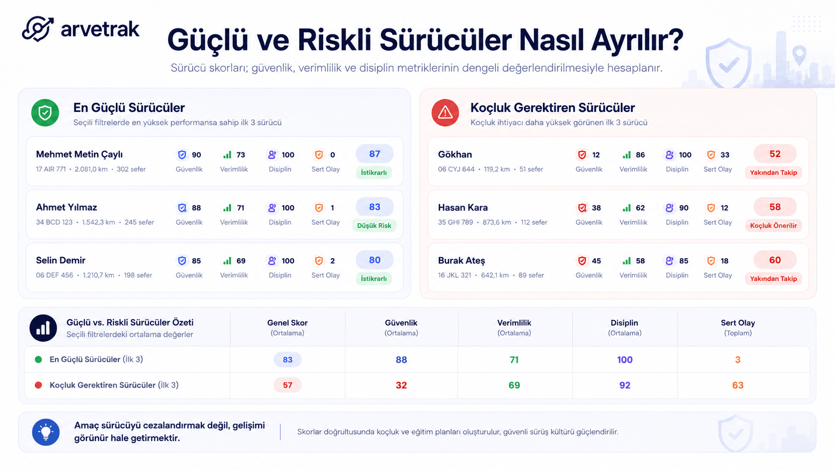 Sürücü performansını gösteren sürüş analizi.
