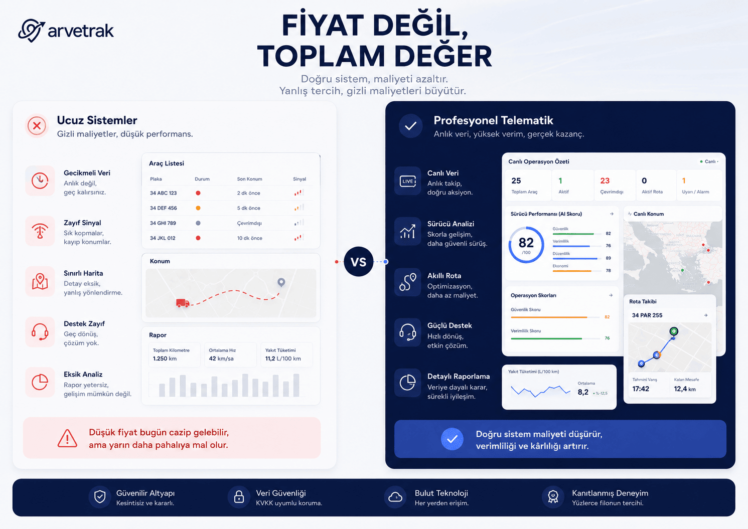 Araç takipte fiyat ve toplam değer karşılaştırması.